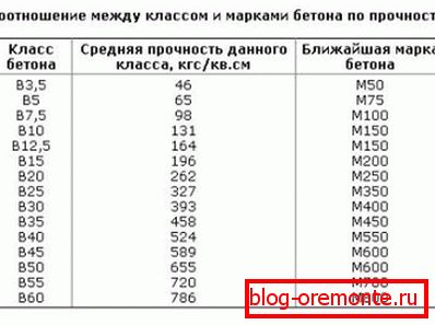 Useful table for those who want to do construction and calculate the required strength indicator for different types of buildings