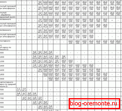 Complete table of values for different types of concrete. Complete table of values for different types of concrete.