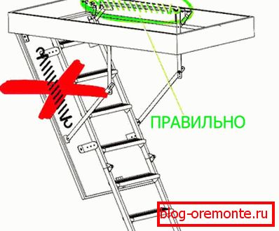 The correct location of the spring