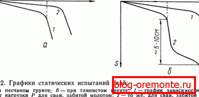 The graphs of static tests are presented. The graphs of static tests are presented.