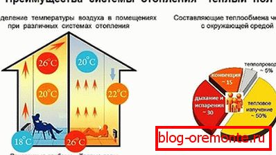 Benefits of infrared floor