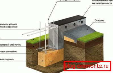 An example of a tape foundation. An example of a tape foundation.