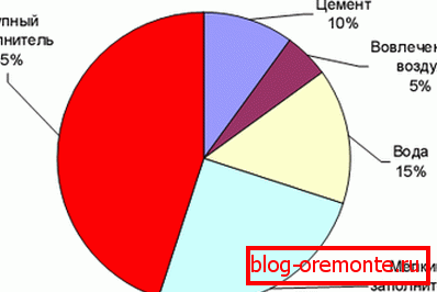 The approximate ratio for conventional concretes. The approximate ratio for conventional concretes.