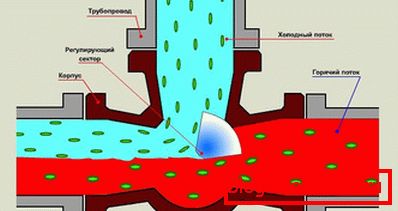 The principle of operation of the mixing engine heating floor