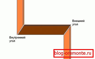The principle of cutting corners The principle of cutting corners