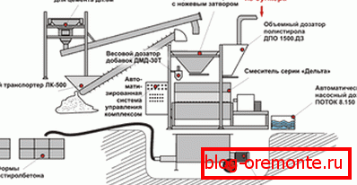 Industrial production of polystyrene concrete Industrial production of polystyrene concrete