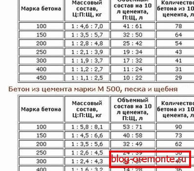 The proportions of the concrete mix The proportions of the concrete mix