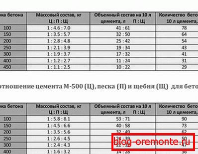 Proportions for obtaining grades of concrete from cement M400 and M500. Proportions for obtaining grades of concrete from cement M400 and M500.