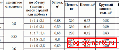 Proportions for different compositions Proportions for different compositions