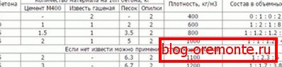 The proportions of opilkobeton in the manufacture with lime or without