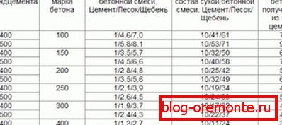 The proportions of the composition of concrete for the foundation, expressed by the table The proportions of the composition of concrete for the foundation, expressed by the table
