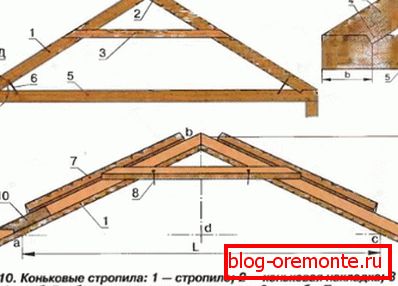The simplest version of the manufacture of rafters indicating all the necessary components and types of connections The simplest version of the manufacture of rafters indicating all the necessary components and types of connections