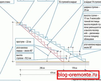Calculation of the stairs