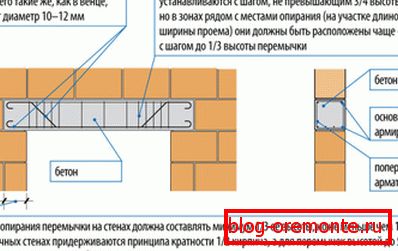 Calculation of reinforced concrete lintels for window and door blocks
