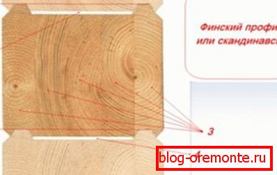 The arrangement of annual rings in the glued lamellae The arrangement of annual rings in the glued lamellae