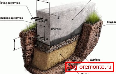 The location of the bottom waterproofing and other elements of the base. The location of the bottom waterproofing and other elements of the base.