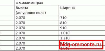 Sizes: metal doors. Table 4 metal door sizes