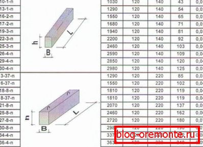 The sizes of reinforced concrete lintels according to the brand
