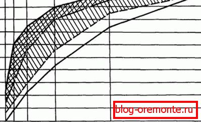 The result of sifting, presented in the form of a graph. The result of sifting, presented in the form of a graph.