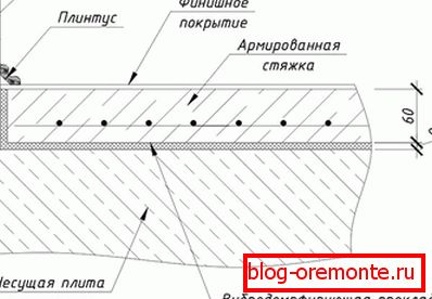 Scheme of concrete floor heating
