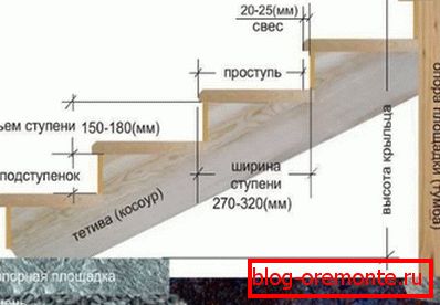 The scheme of a wooden porch