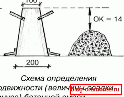 Scheme for determining the mobility of concrete. Scheme for determining the mobility of concrete.