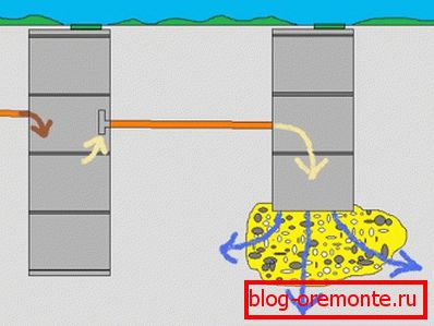 The scheme of movement of water in the septic tank. The scheme of movement of water in the septic tank.