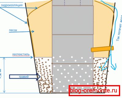 Scheme of the filtration well