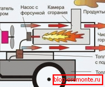 The scheme of the gas gun for heating. The scheme of the gas gun for heating.