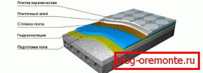 Waterproofing scheme