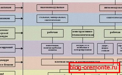 Scheme of the use of reinforcing fibers with the definition of their structure, class and type of concrete Scheme of the use of reinforcing fibers with the definition of their structure, class and type of concrete