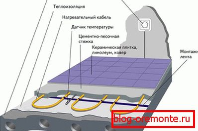 Device of a cable heat-insulated floor
