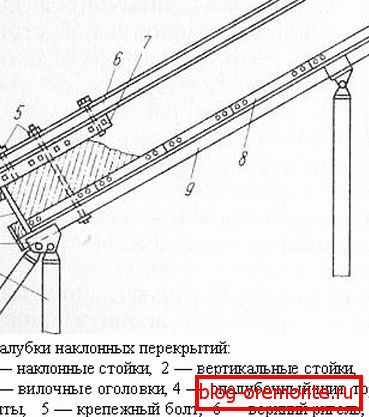 Scheme of metal collapsible formwork Scheme of metal collapsible formwork