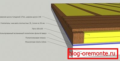 The scheme of installation of a wooden floor on logs