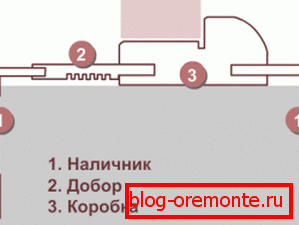 Installation scheme of the box with dobor Installation scheme of the box with dobor