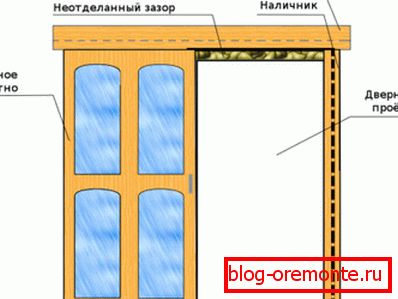 Sliding door installation scheme Sliding door installation scheme