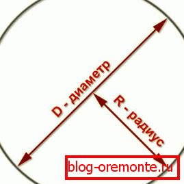 The scheme of determining the radius and diameter