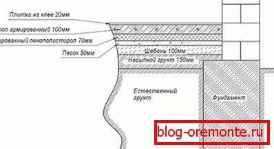 The scheme of the base under the water floor heating on the ground