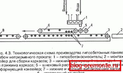 Scheme of the production line, producing panels. Scheme of the production line, producing panels.