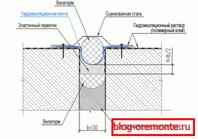Scheme of industrial sealing of gaps Scheme of industrial sealing of gaps