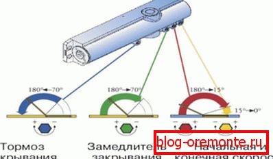 Closer adjustment circuit Closer adjustment circuit