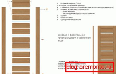 Assembly scheme of the sash door leaf