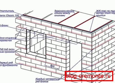 Wall construction scheme.