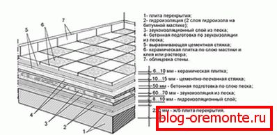 Floor screed scheme