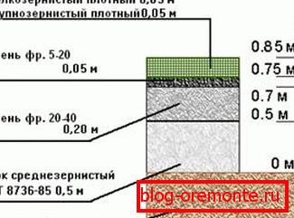 The scheme of laying roads with an average load. The scheme of laying roads with an average load.