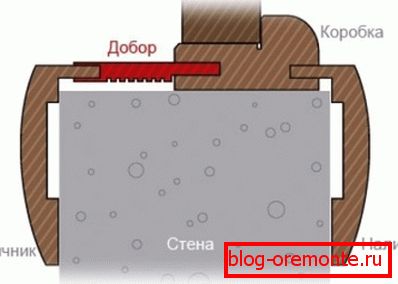 Installation scheme of the additional element Installation scheme of the additional element