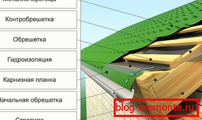 The scheme of the roof of metal