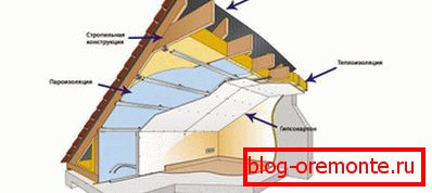 The scheme of the device finishing plasterboard