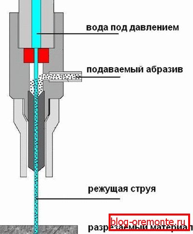 Diagram of a hydroabrasive cutter Diagram of a hydroabrasive cutter