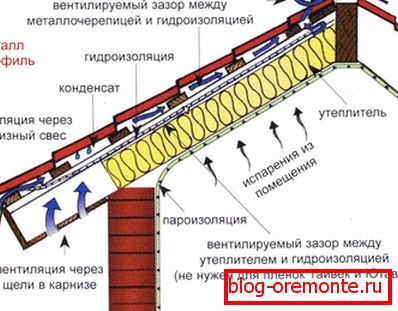 The scheme of ventilation of the roof